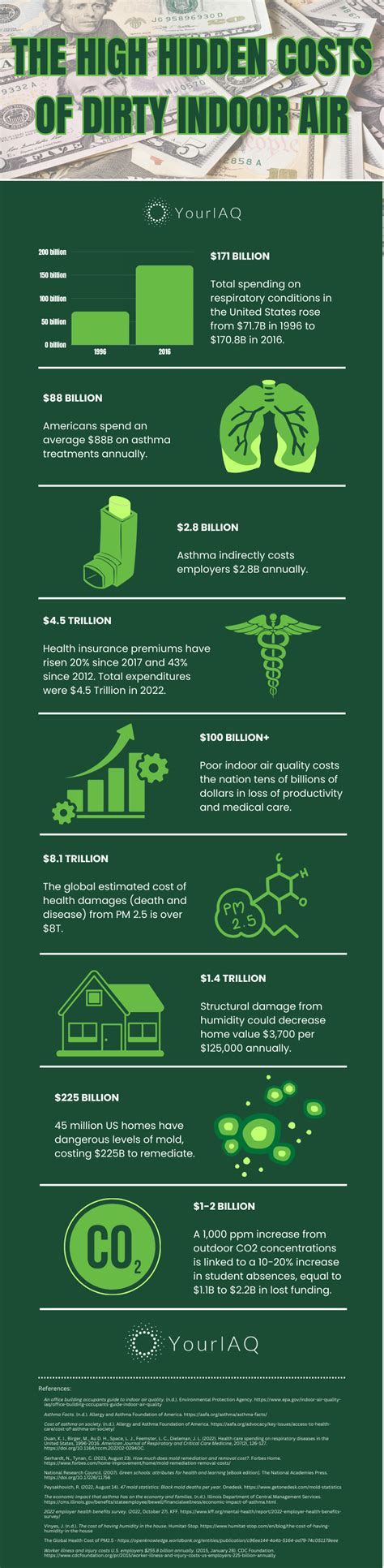 The High Hidden Costs Of Indoor Air Pollution Youriaq