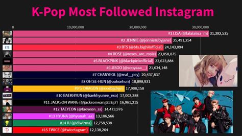 K Pop Most Popular Instagram Accounts Top 502014 2020 Youtube
