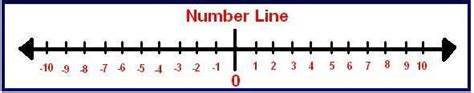 Free Printable Number Line With Positive And Negative Numbers