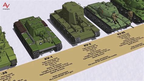 Ww2 Soviet Union Tank Type And Size Comparison 3d The Military Channel