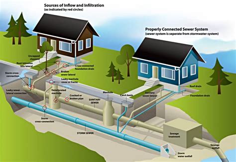 Basic Plumbing System Drainage System Supply And Drainage