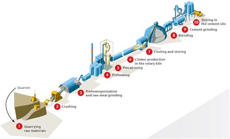 The cement manufacturing process (IEA 2009) | Download Scientific Diagram