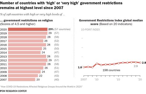 Key Findings From The Global Religious Futures Project Pew Research