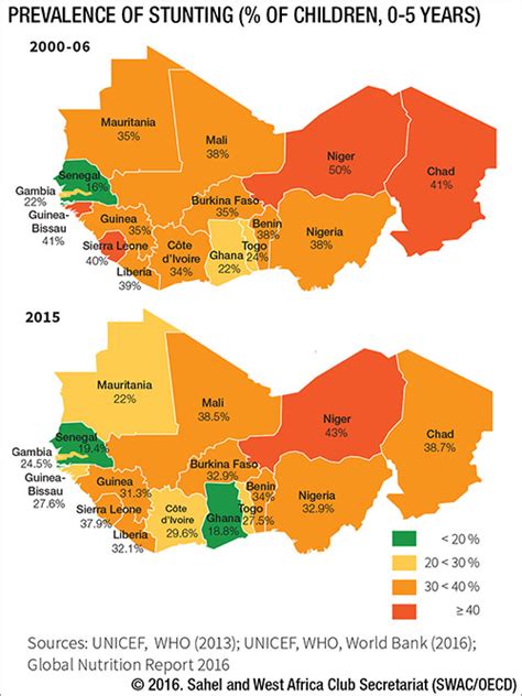 six key challenges to improving nutrition through social protection in the sahel and west africa