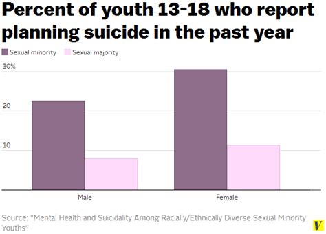 Gay And Bisexual Youth Are Nearly 4 Times More Likely To Attempt Suicide Vox