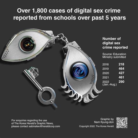 [graphic news] over 1 800 cases of digital sex crime reported from schools over past 5 years data