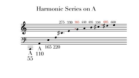 Introduction To The Harmonic Series Two Minute Music Theory