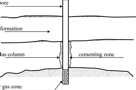 Schematic Illustration Of An Oil Well Cement Sheath Download