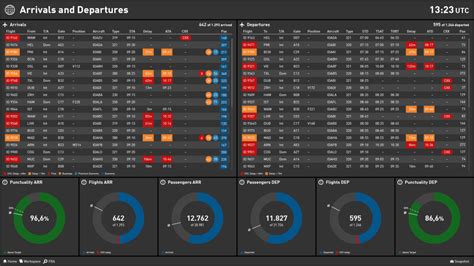 Airport Dashboard 4 Essential Examples For Improved Operations