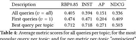 Table 1 From Retrieval Consistency In The Presence Of Query Variations