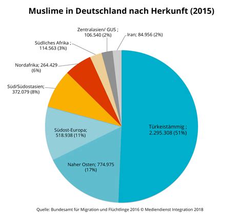Wie Viele Araber Leben In Deutschland - DEUTSCHLAND-GER CVG
