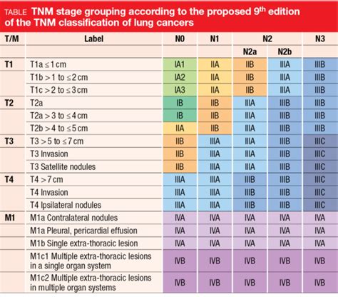 Proposals For The Th Edition Of The TNM Classification MemoinOncology