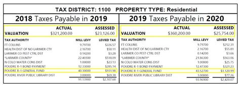 Property Tax And Assessment Larimer County