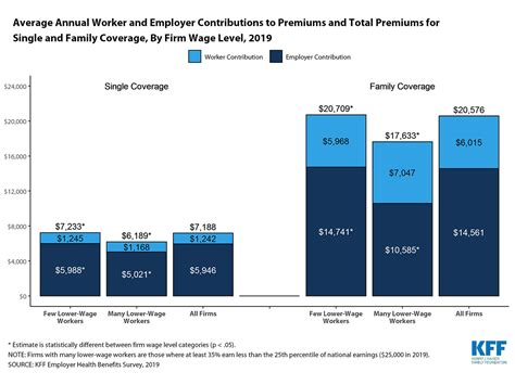 Average health insurance cost through employer. As Health Care Costs Rise, Workers At Low-Wage Firms May Pay A Larger Share | Kaiser Health News