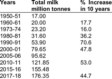 Milk Production In India From 1950 51 To 2017 18 Download Scientific