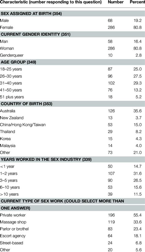 sex worker survey respondent demographics and characteristics download table