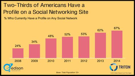67 Of Americans Use Social Media With One In Six Active On Twitter