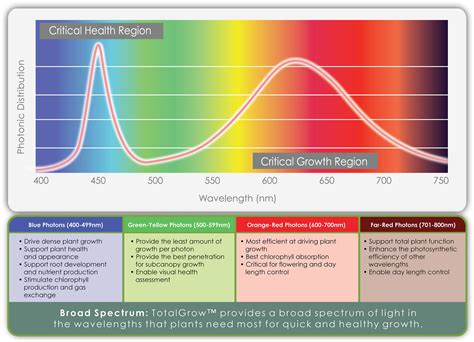 TotalGrow Broad Grow Spectrum Photonic Distribution