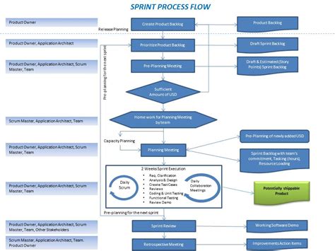 Amit Malik Sprint Process Flow