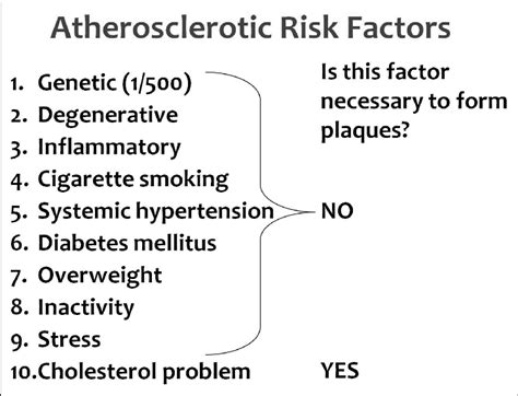 The Atherosclerotic Risk Factors Showing That The Only Factor Required