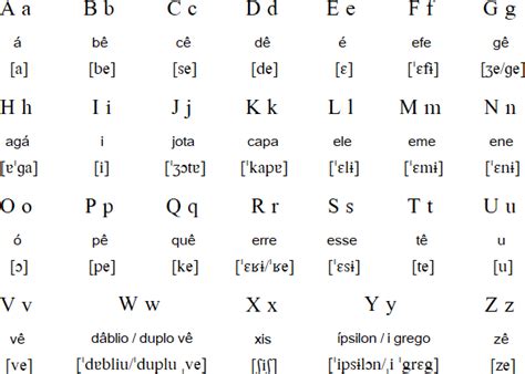 Portuguese Language Alphabet And Pronunciation