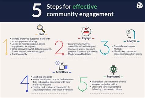 How To Create An Effective Community Engagement Strategy Delib