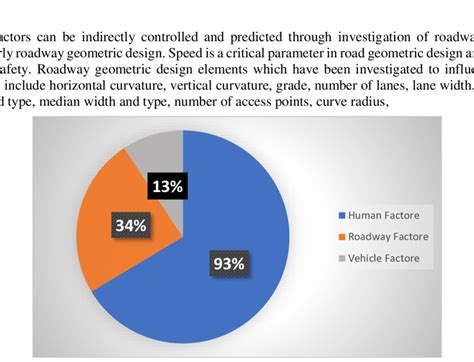 Top Causes Of Car Accidents Pie Chart