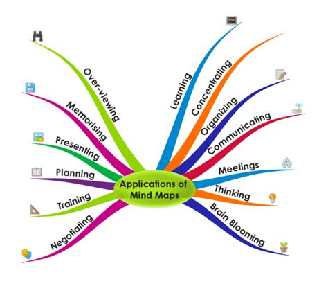 Applications Of Mind Maps Imindmap Mind Map Template Biggerplate The