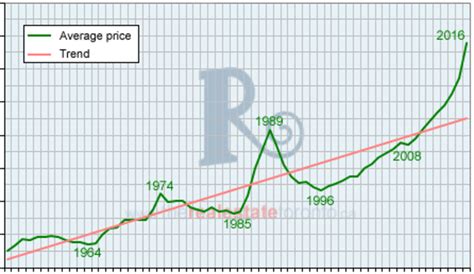 So will the housing market crash? A history of Toronto real estate peaks and crashes in charts