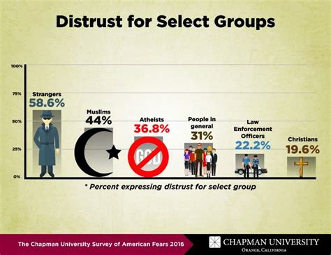 Fear Of Muslims In American Society Chapman University Survey Of American Fears The Voice Of