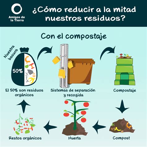¿cómo Reducir A La Mitad Nuestros Residuos Amigos De La Tierra
