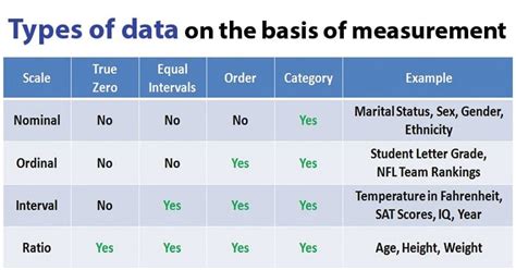Nominal Ordinal Interval And Ratio Data