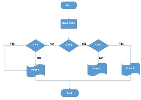 A Basic Flowchart Make A Flowchart Process Flow Chart Template