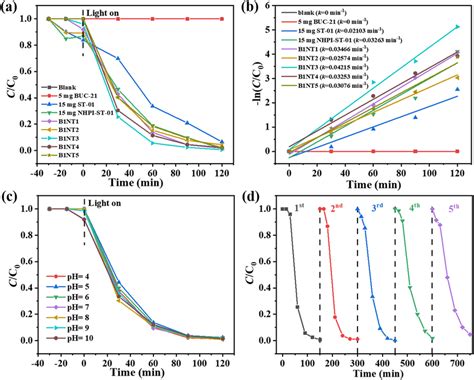 A The Photocatalytic Degradation Efficiencies And B Degradation Rates