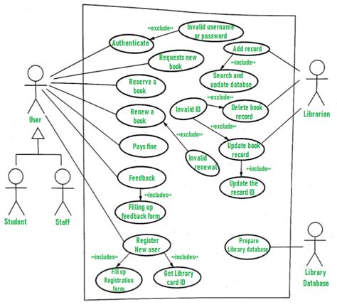 Use Case Diagram For Library Management System Geeksforgeeks
