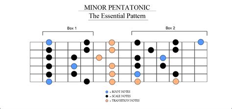 A Minor Pentatonic Scale Guitar Positions