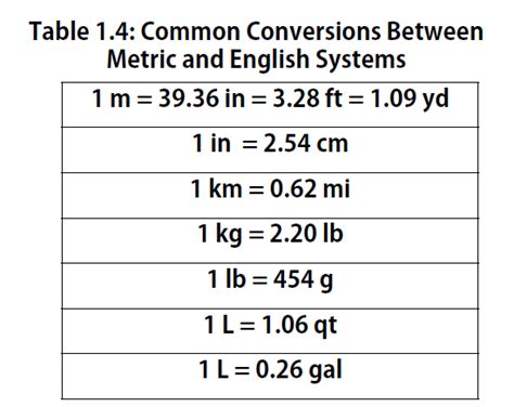 Chemistry English To Metric Conversion Chart Bmp O