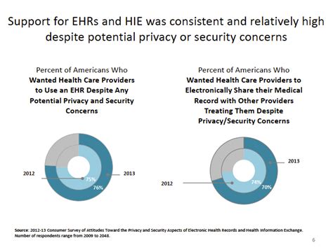Trust Issues Over Health Privacy Persist Healthcare It News