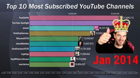 Top 10 Most Subscribed Youtube Channels 2006 2020 Youtube