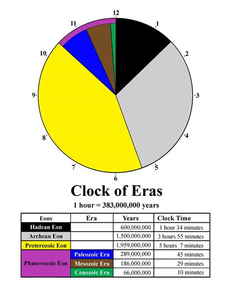 The Clock Of Eras One Way To Visualize Geologic Time