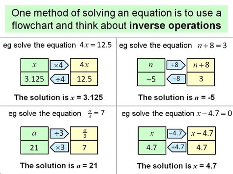 Solving equations using inverse operations | Teaching Resources