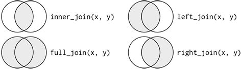 The inner join keyword selects all rows from both the tables as long as the join multiple tables using inner join. R for Data Science