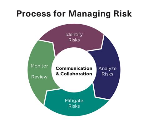 The 4 Steps Of Managing Risk In Your Supply Chain