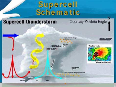 Gallery For Supercell Storm Diagram Weather Lessons Meteorology Storm