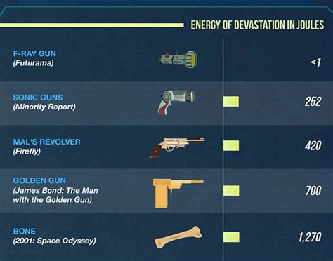 Science Fiction Weapons Ranked By Amount Of Destruction Infographic