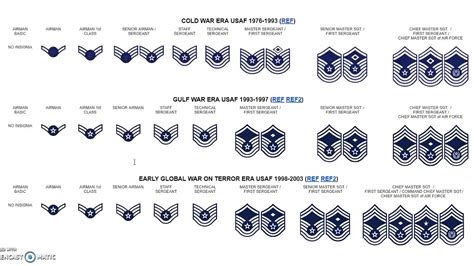 Us Air Force Enlisted Rank Structure Youtube