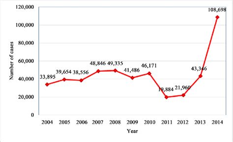 This brings the total number of dengue cases in malaysia for 2019 to 130,101 as of december 28, beating the previous historic high of 120,836 cases reported in the whole year of 2015. Number of dengue cases, Malaysia 2004-2014. | Download ...