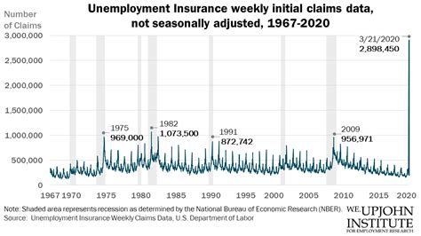 In fact, in many places they can vary by jurisdictions, such as by state in the us. Initial Claims for Unemployment Insurance surged last week across the nation | Research ...