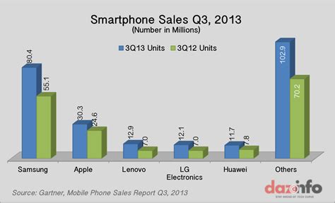 Worldwide Smartphone Sales Crossed 250 Million In Q3 2013 Report