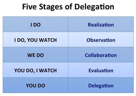 The Why And How Of Effective Delegation Experteer Magazine
